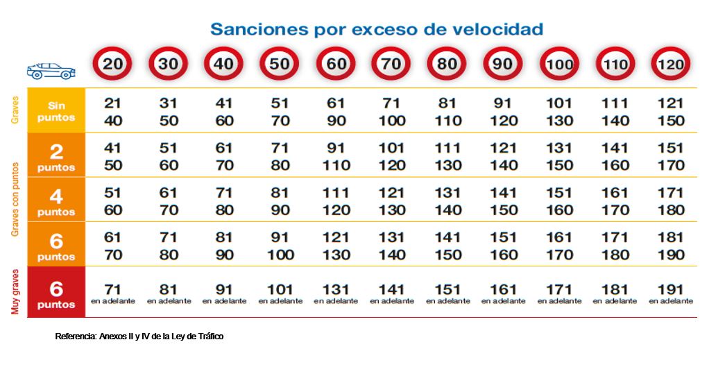 sanciones puntos por velocidad sanciones puntos por velocidad